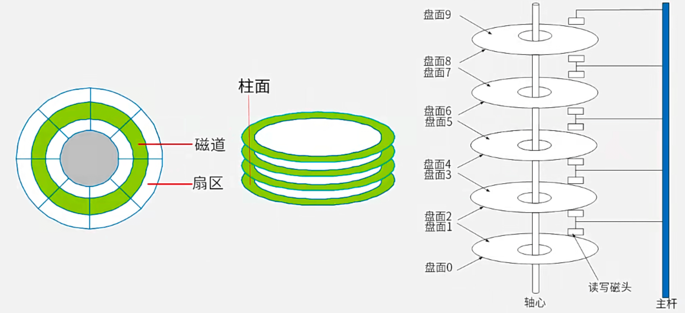 磁盘