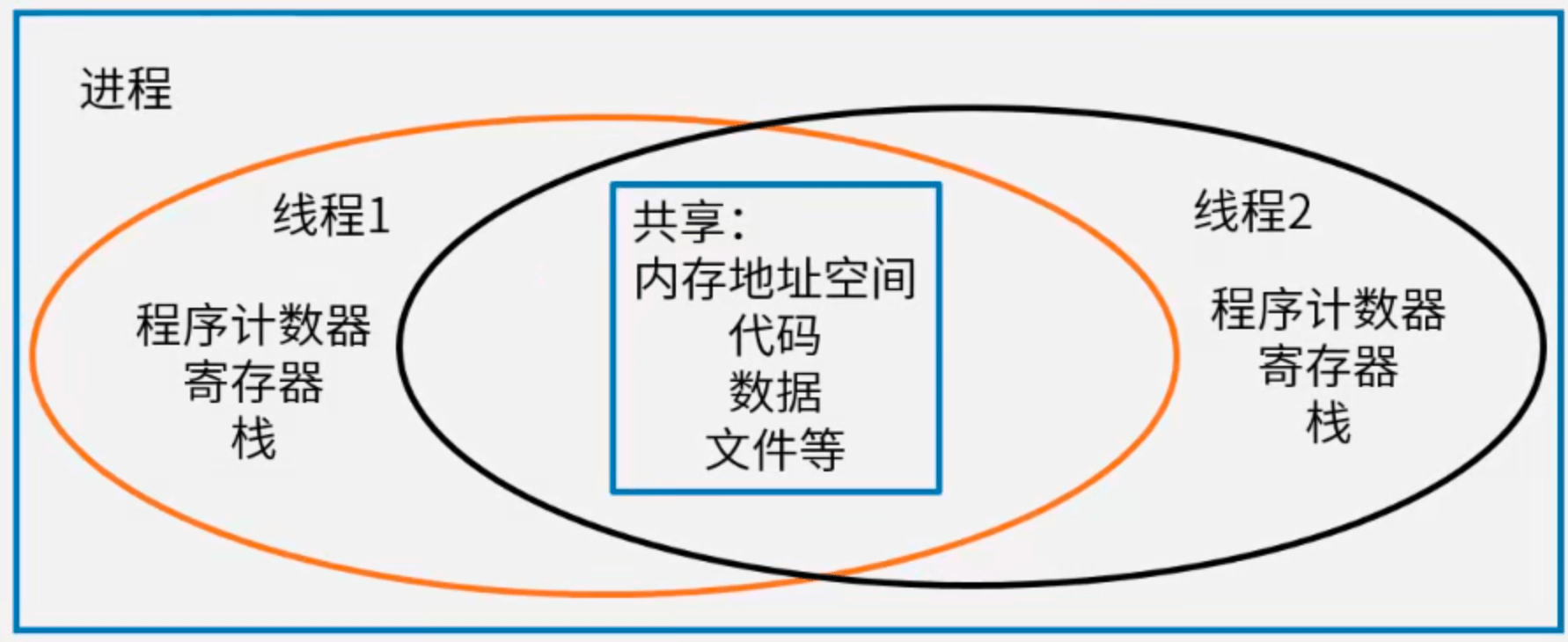 进程与线程