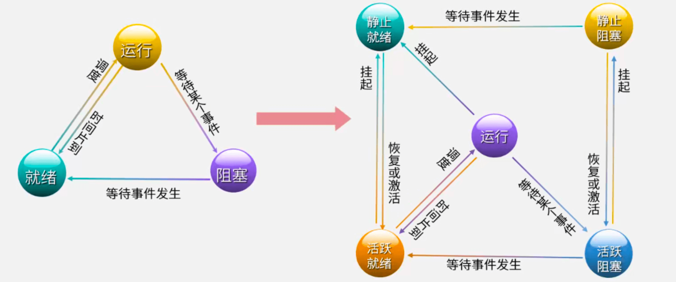 进程状态