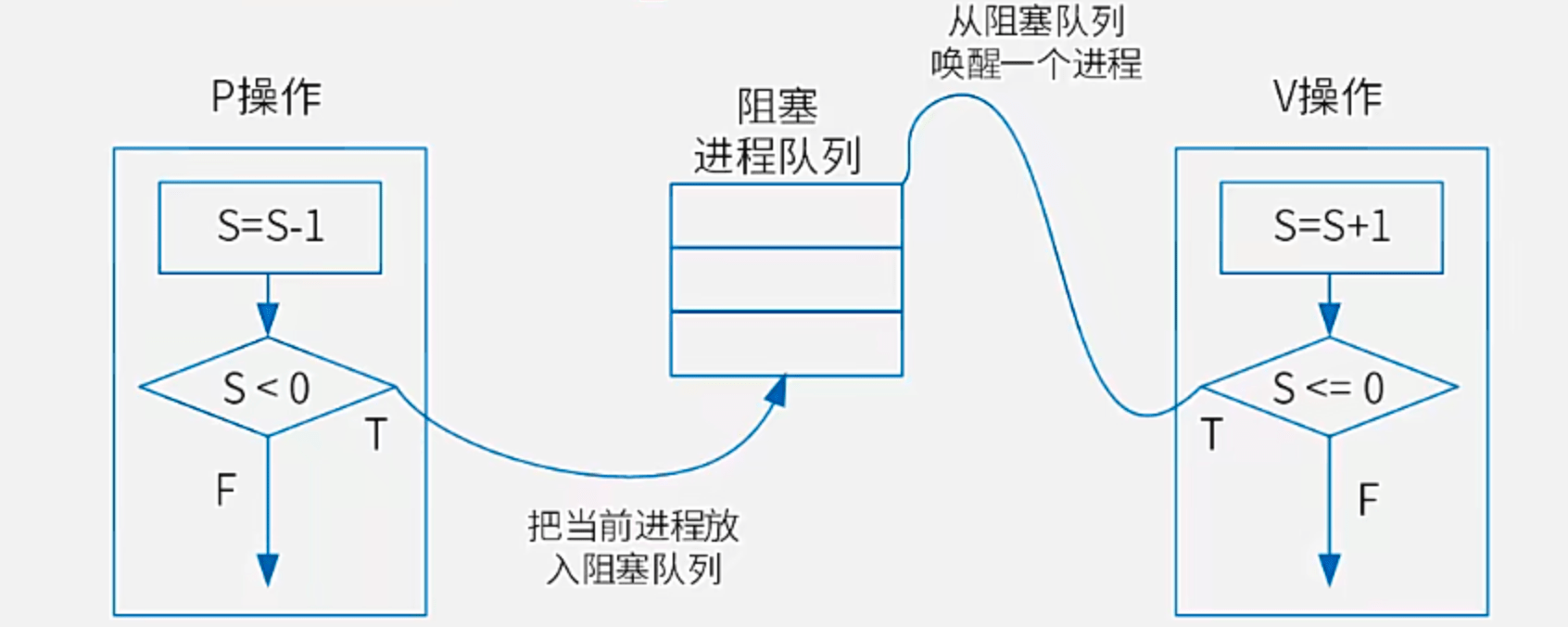 PV操作