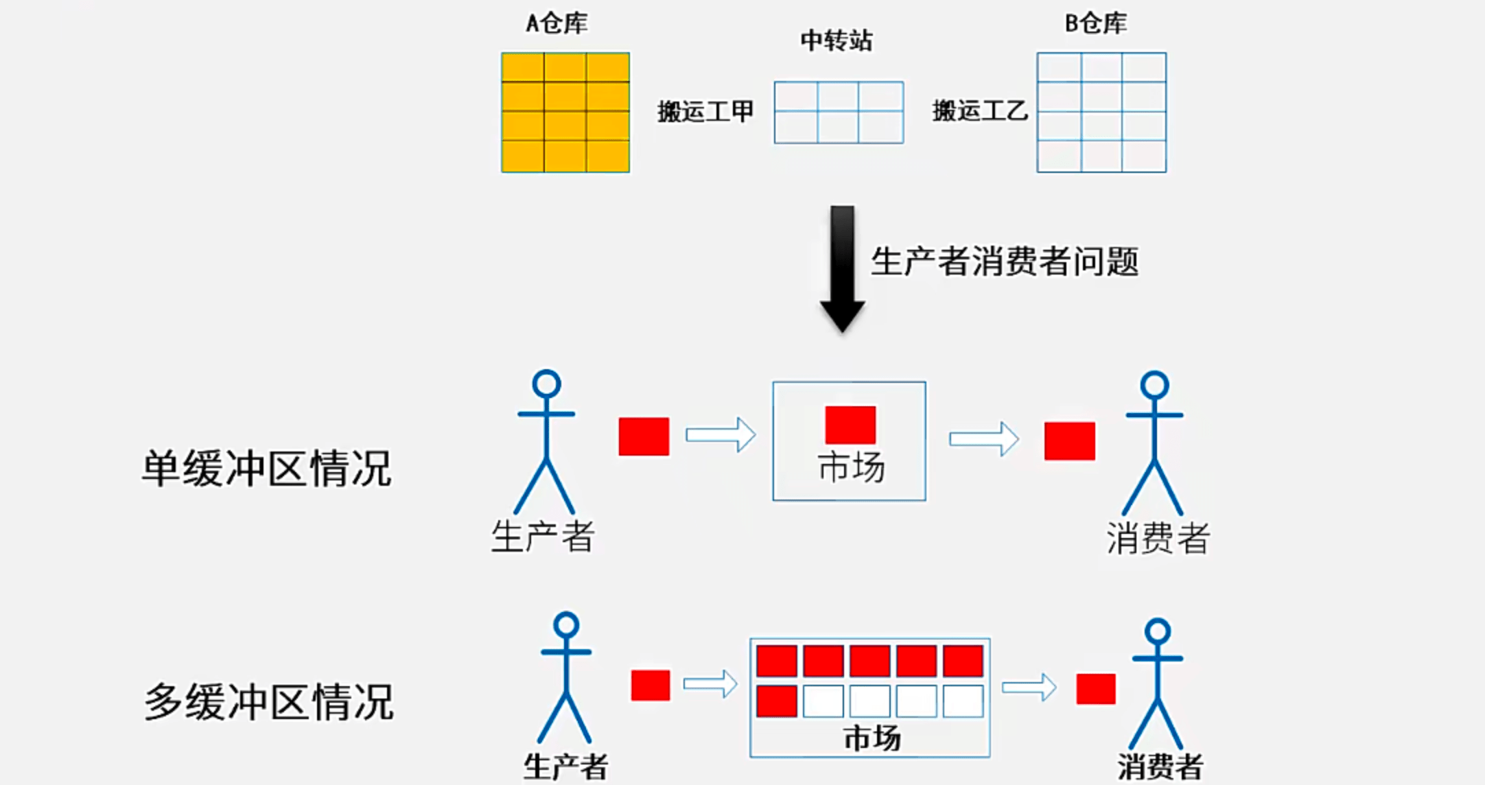 生产者消费者问题