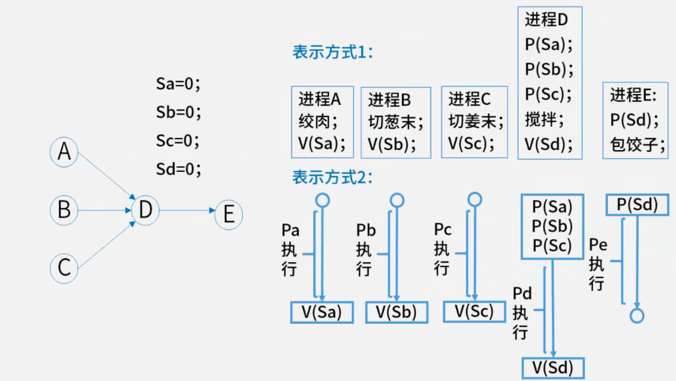 前趋图