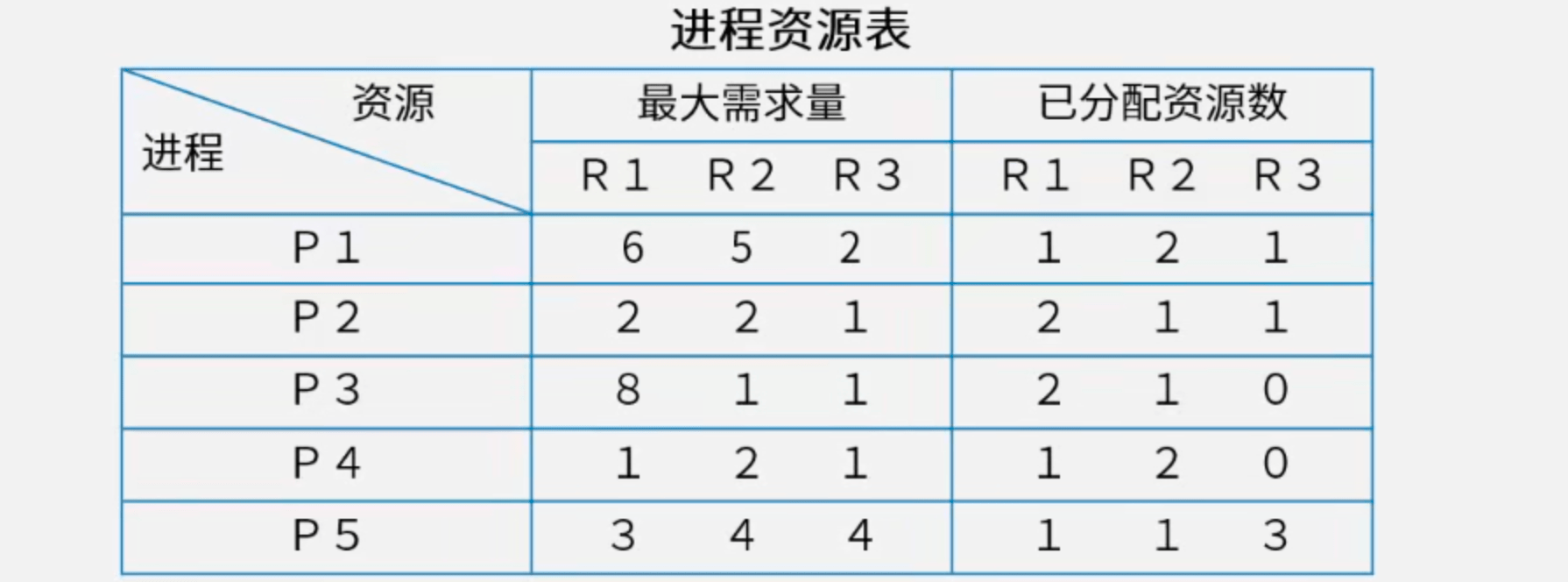 进程资源表