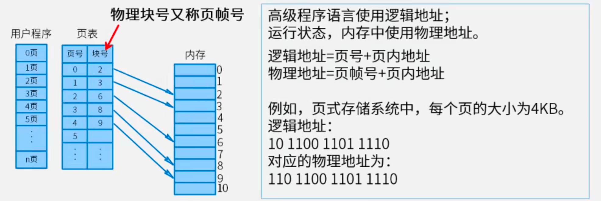 页式存储