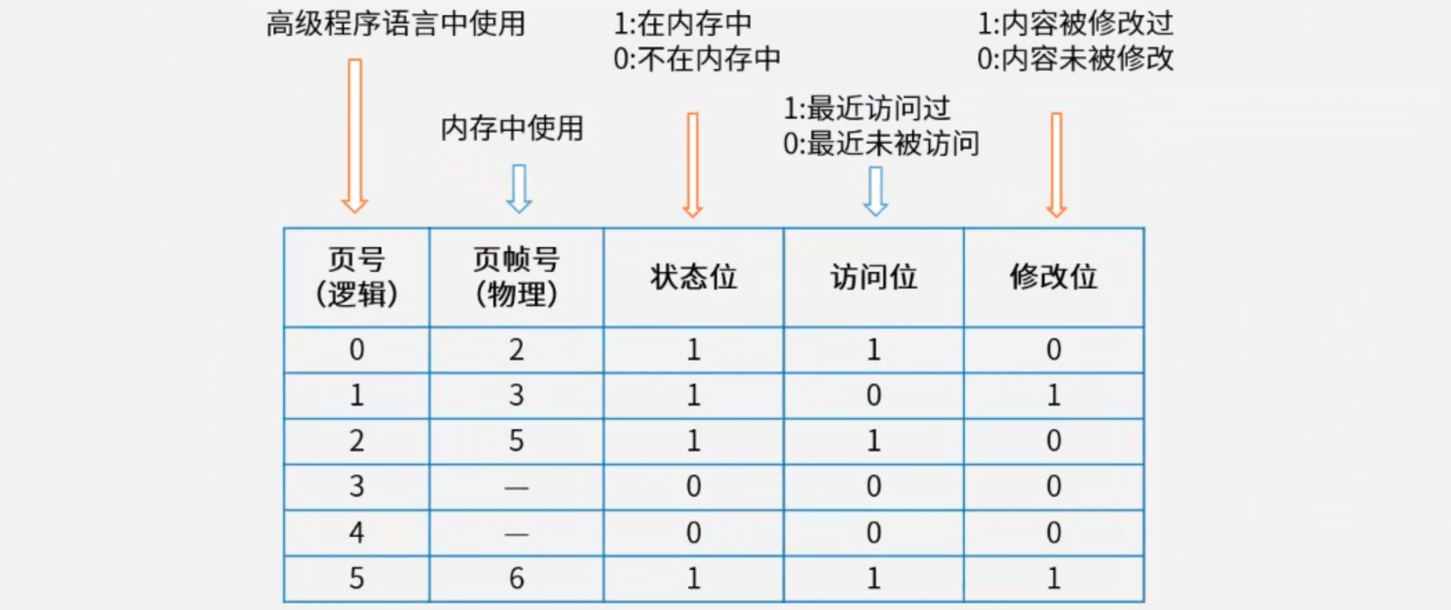 页面淘汰