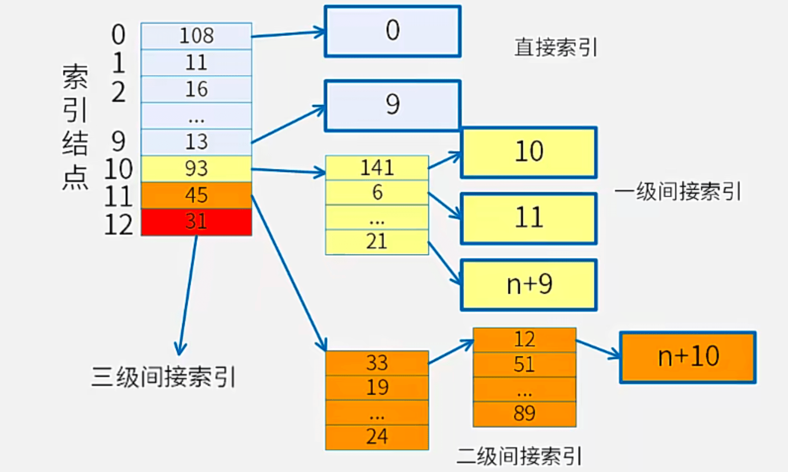 索引文件结构