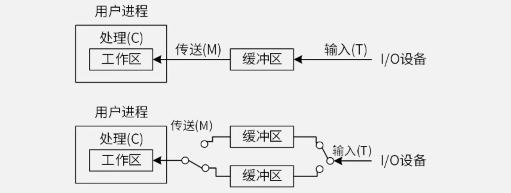 单缓冲区与双缓冲区