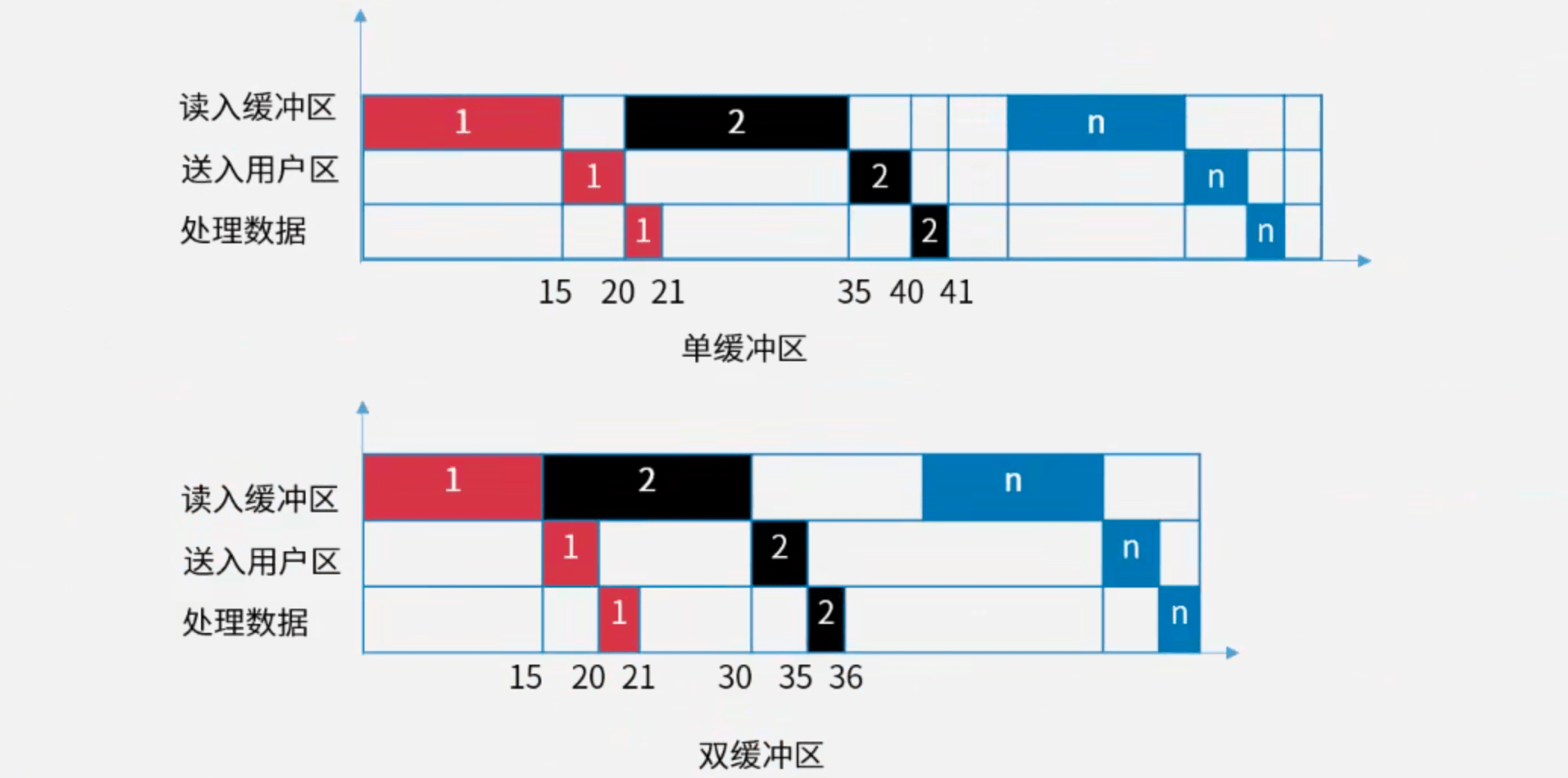 单缓冲区和双缓冲区的流水线时空图