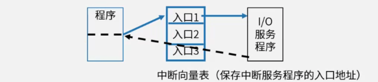 程序中断方式