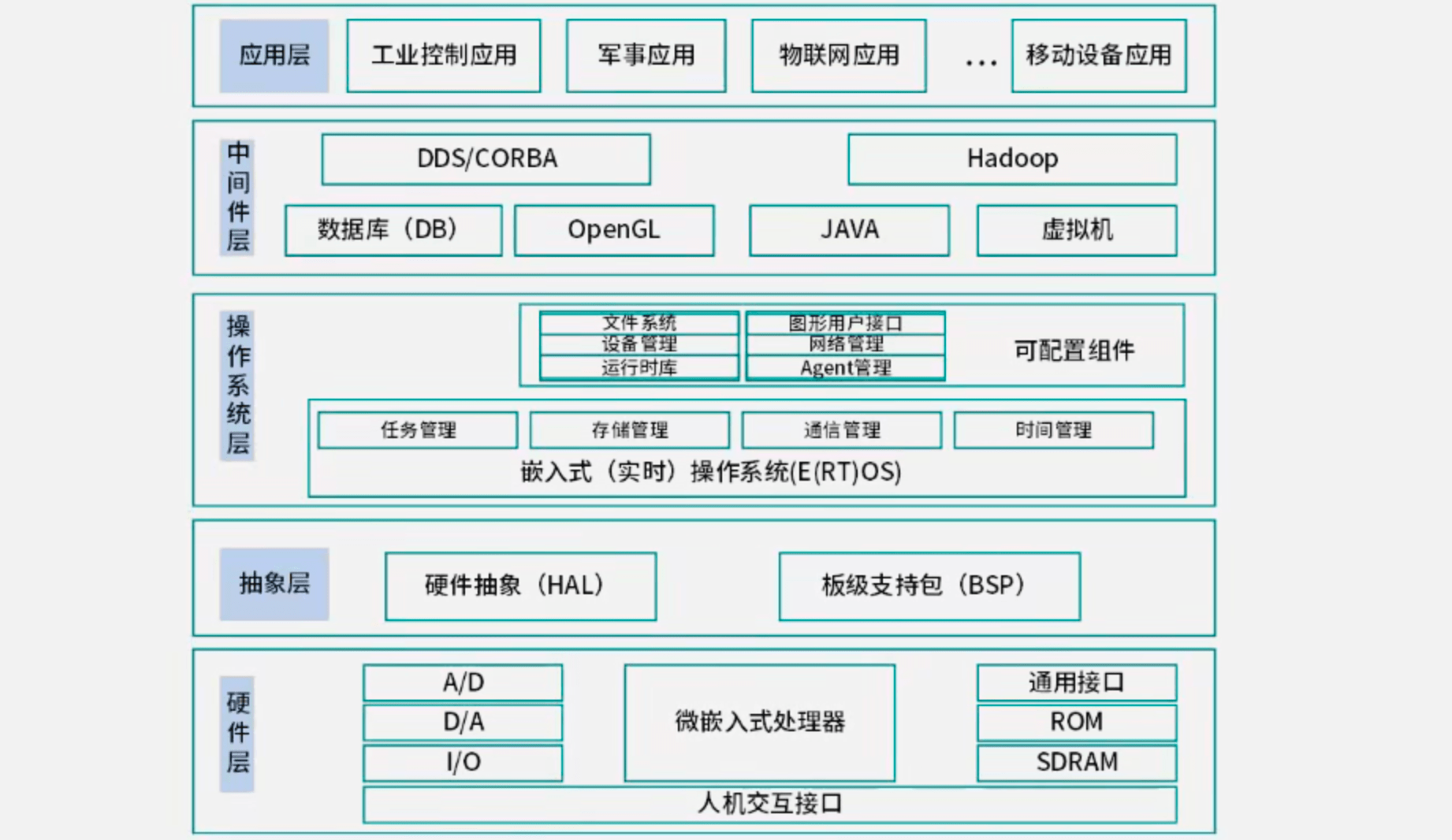 嵌入式系统软件组成架构