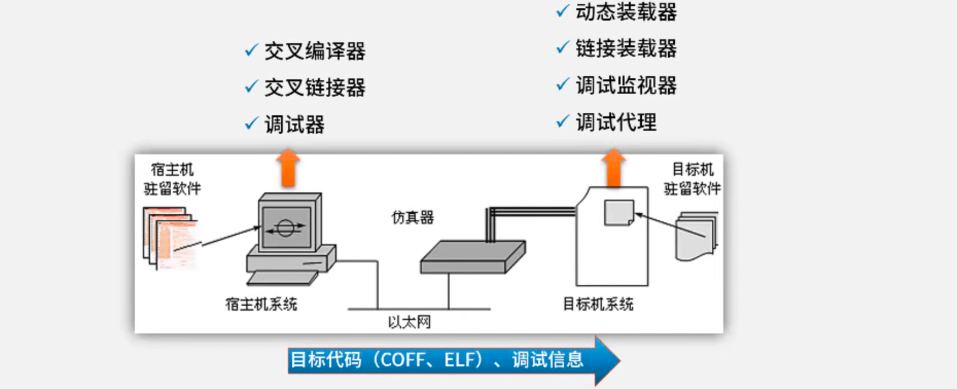 嵌入式软件开发