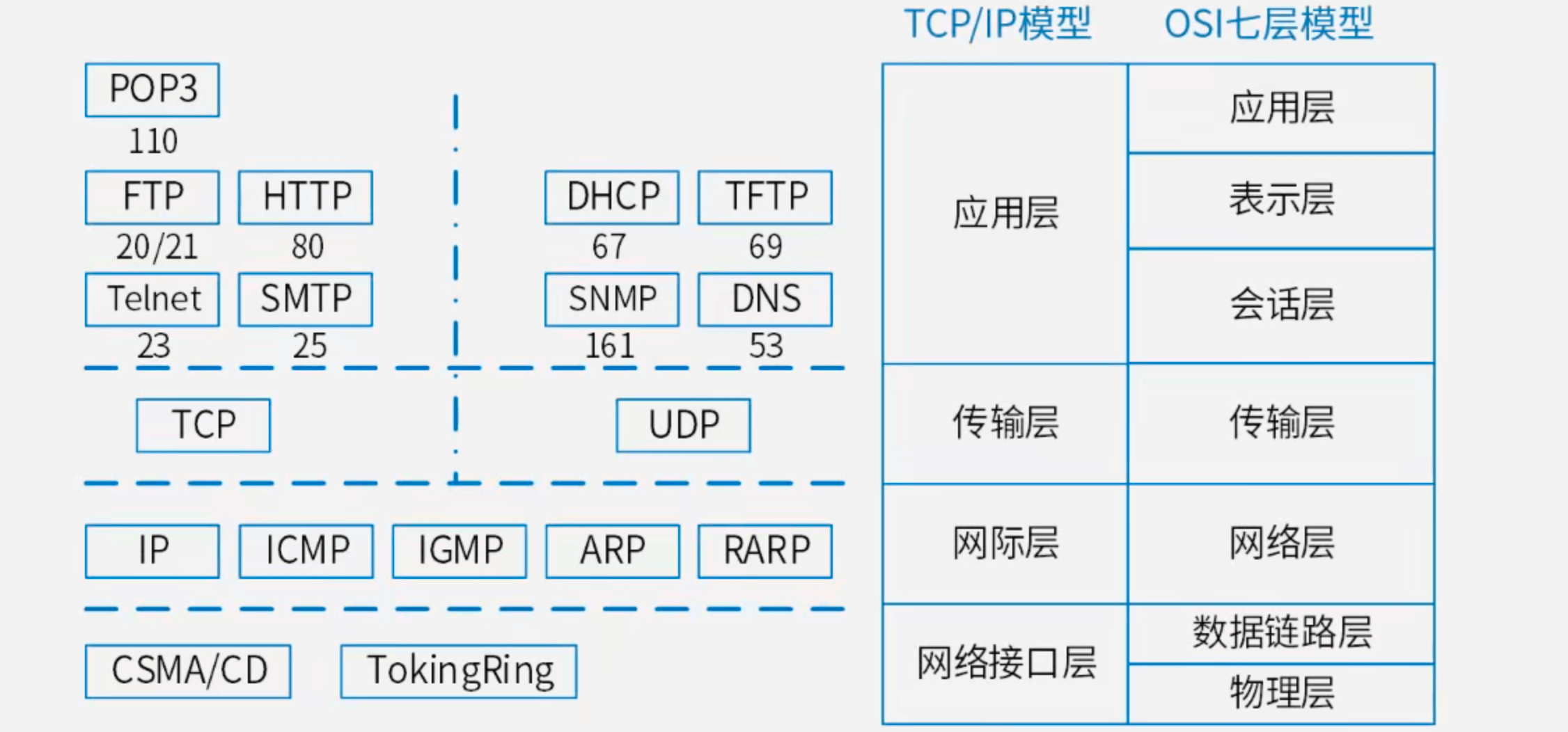 TCP/IP协议簇