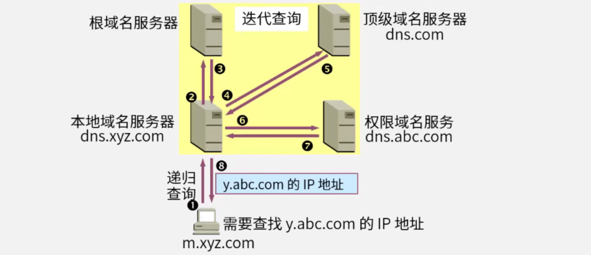 迭代查询