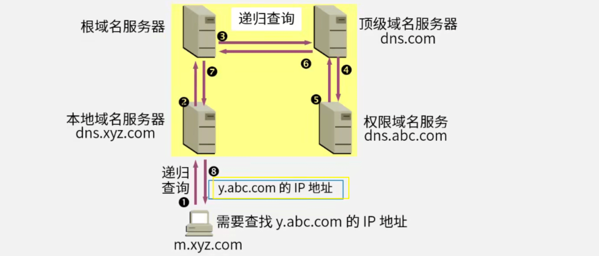 递归查询