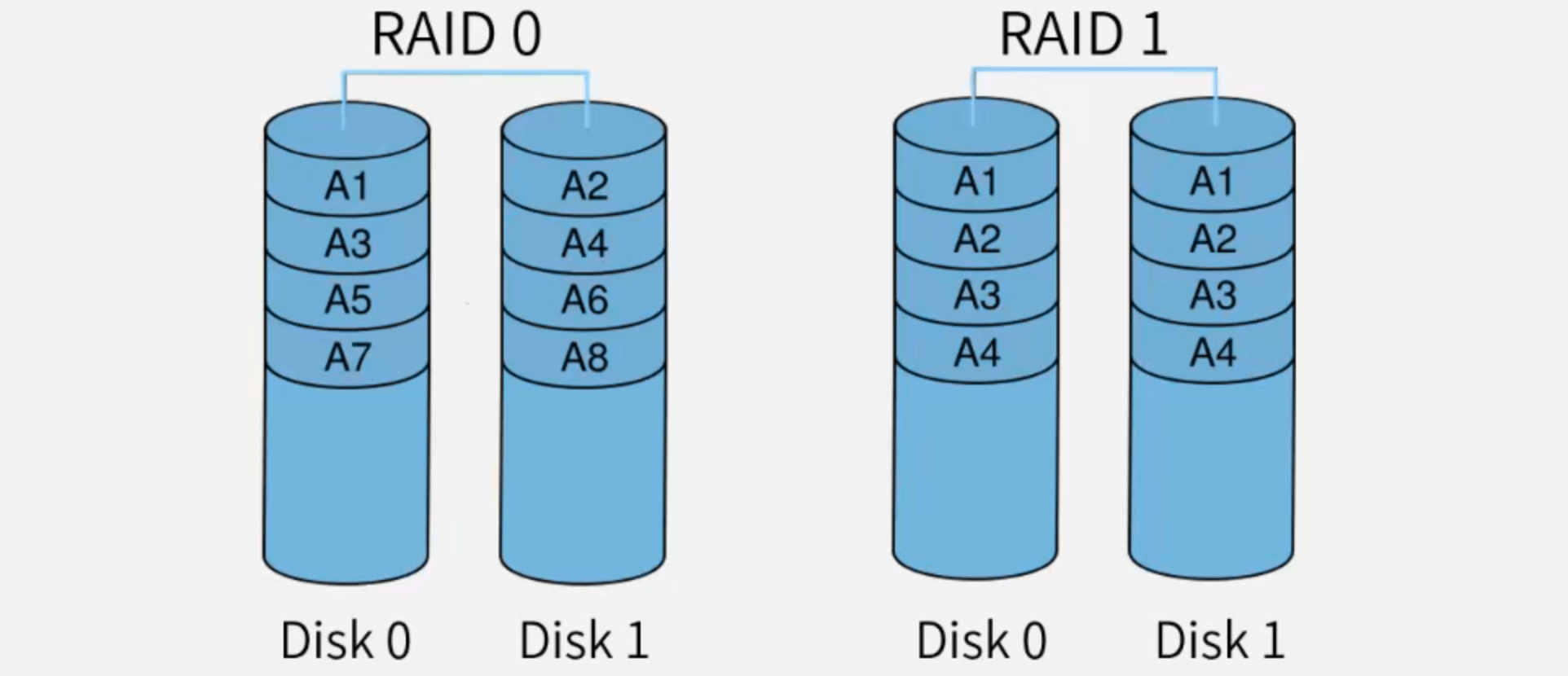 RAID1和RAID0