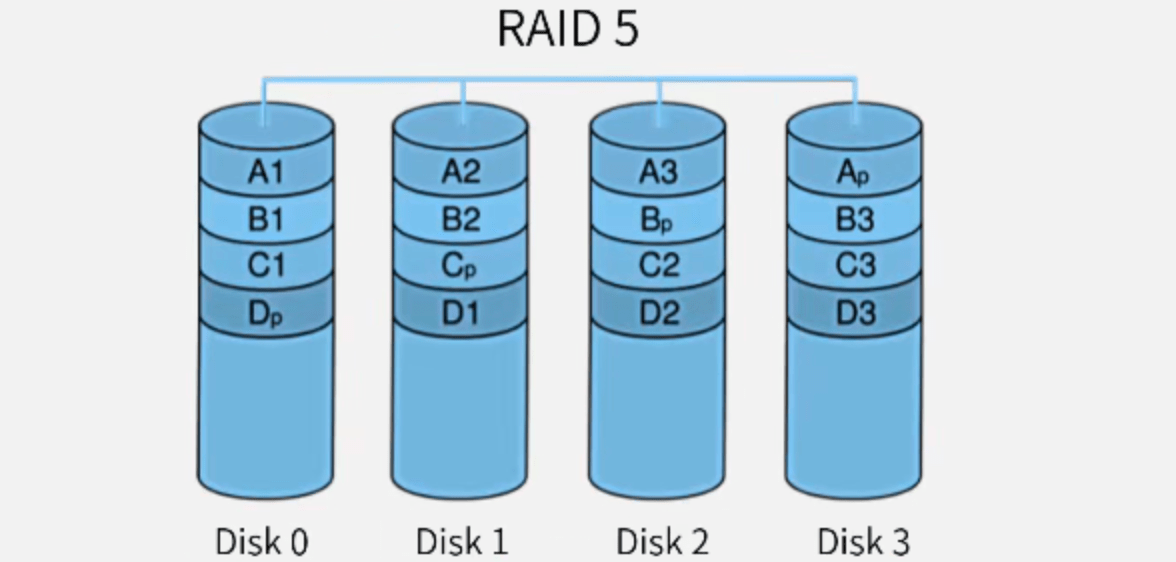 RAID5