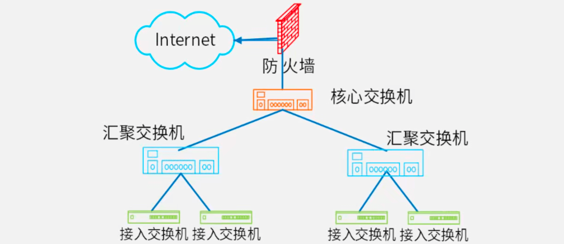 分层设计