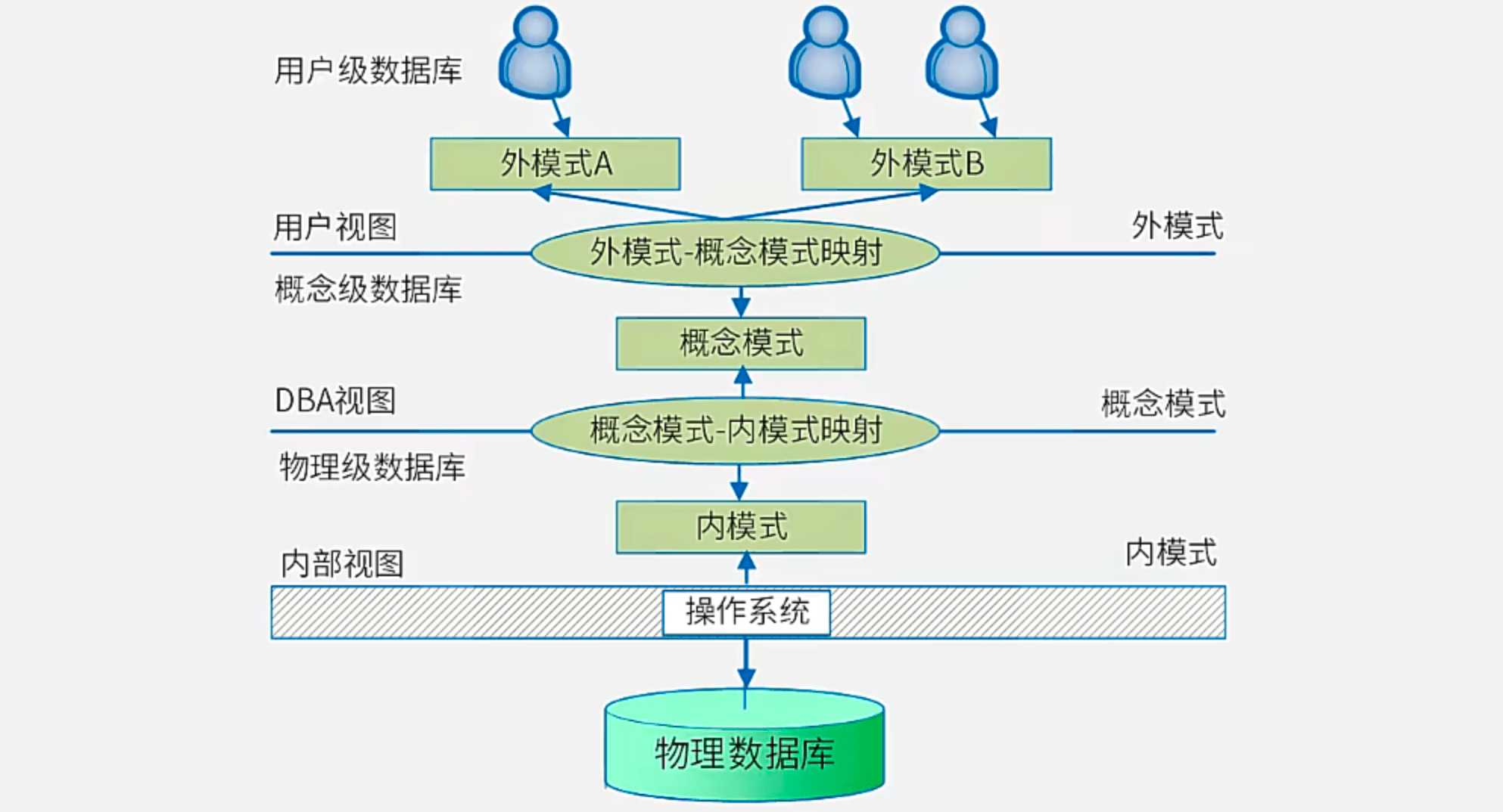 数据库模式