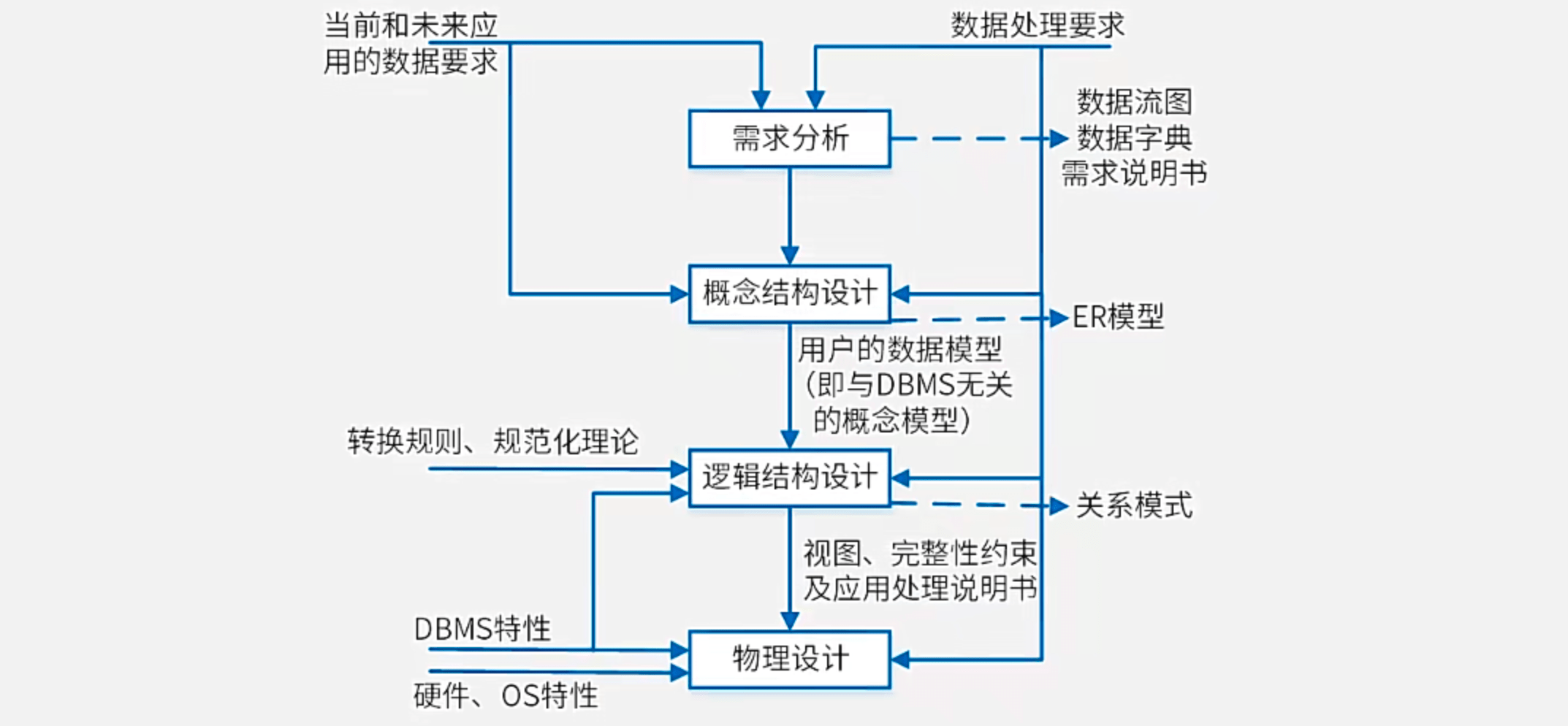 数据库设计