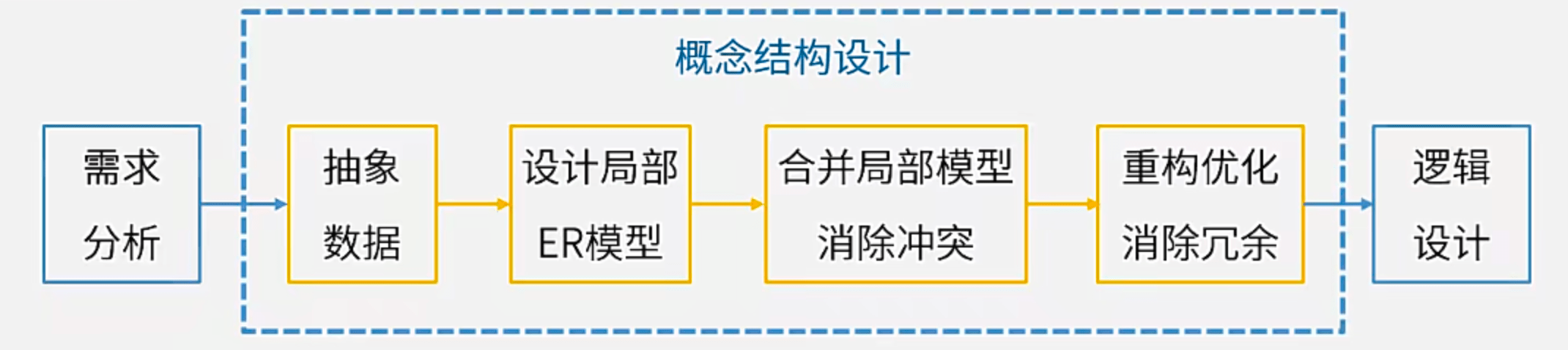 概念结构设计的过程