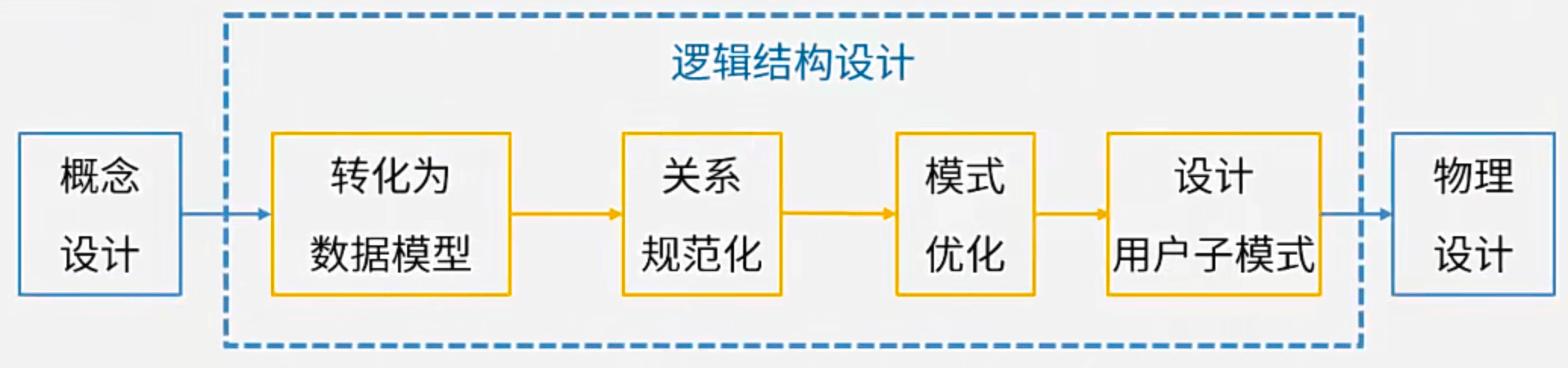 逻辑结构设计的流程