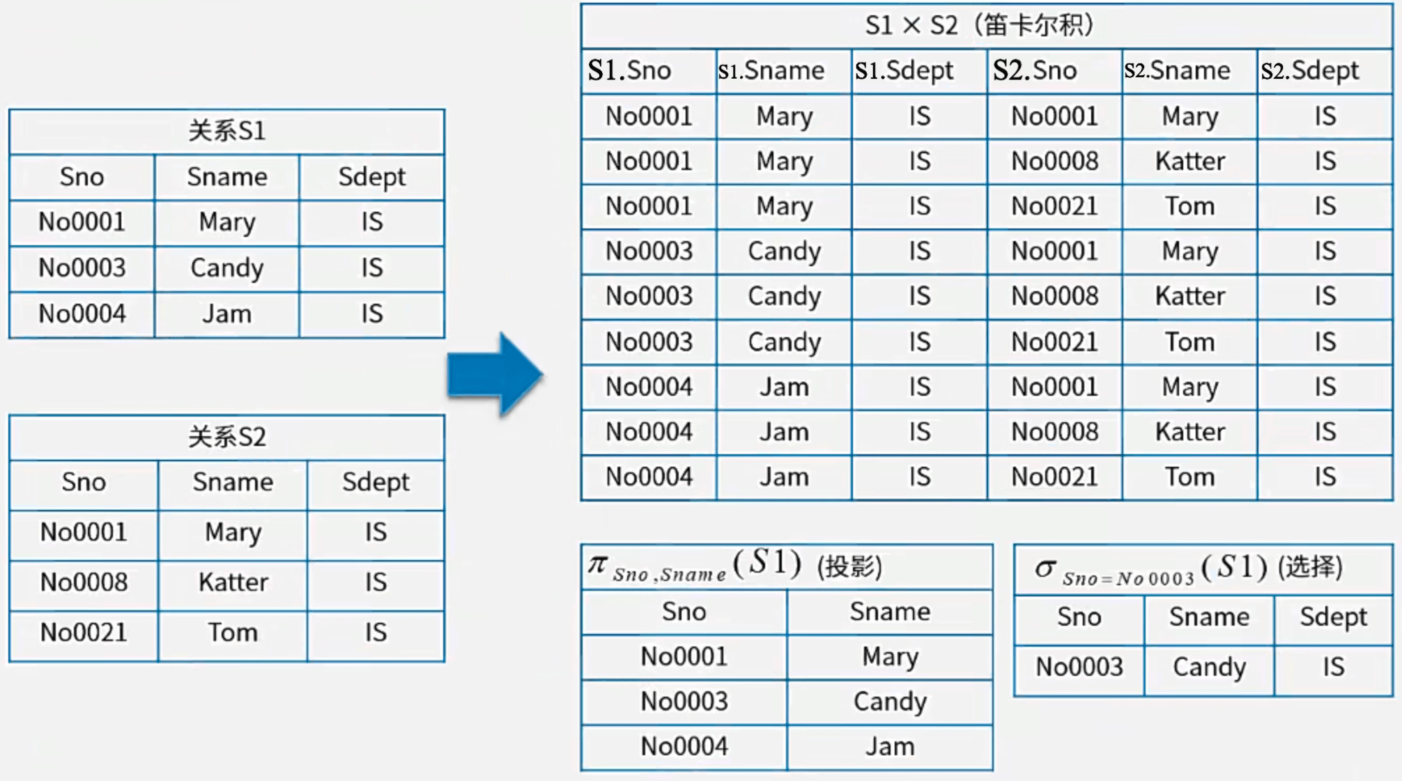 笛卡尔积、投影、选择