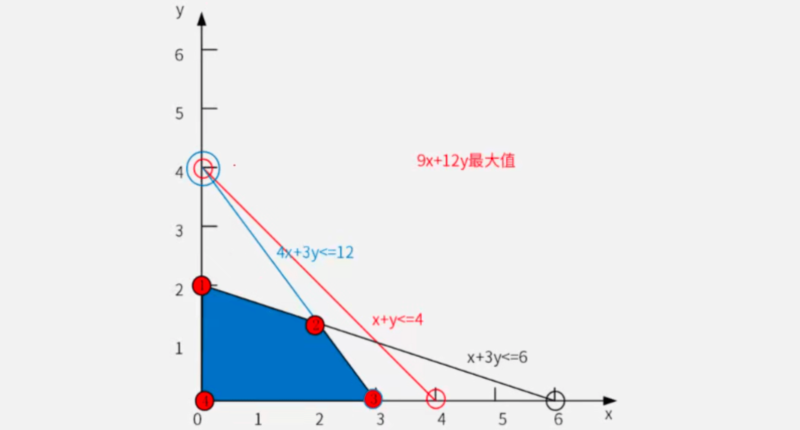 线性规划 图示