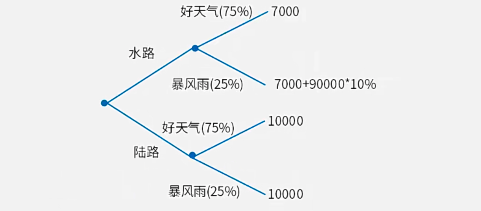 决策树