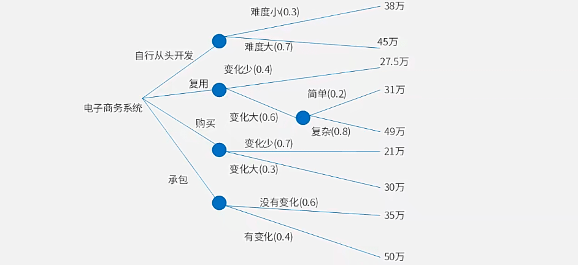 决策树2