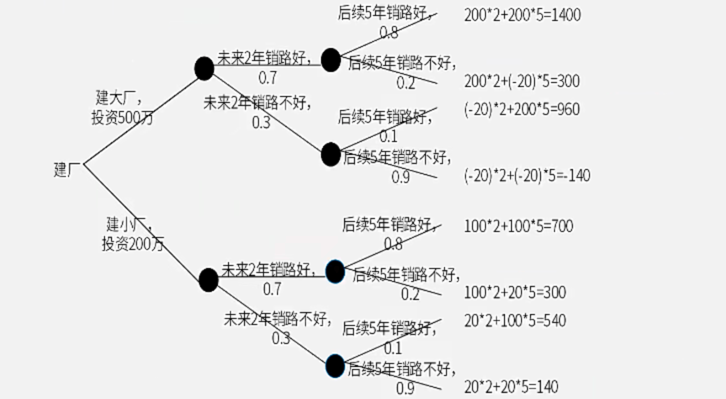 决策树n