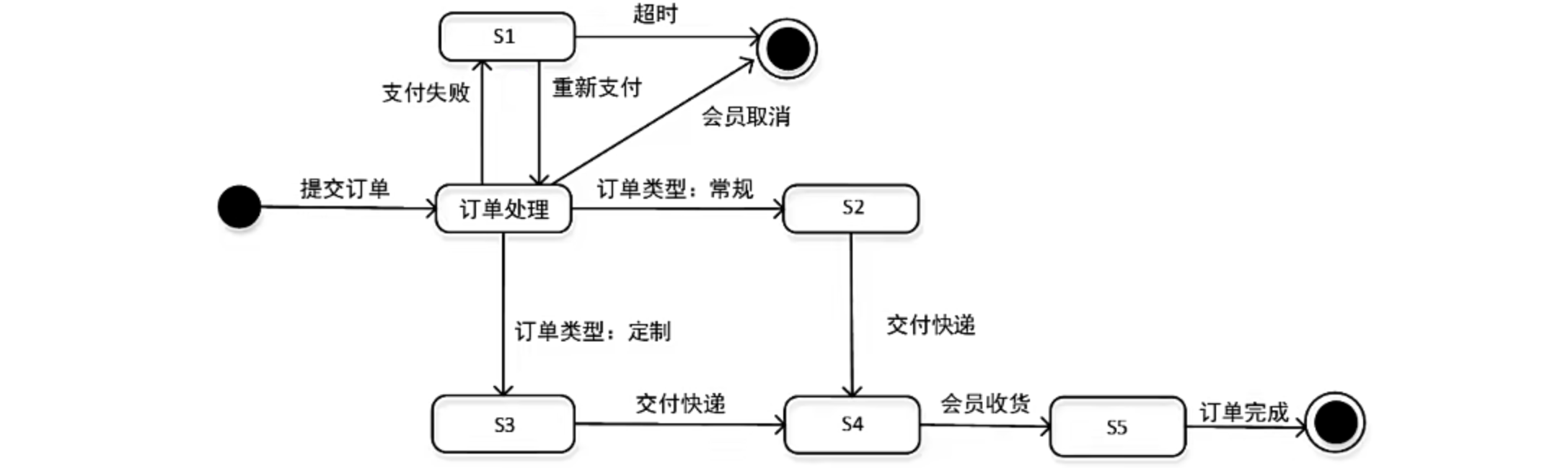 状态图