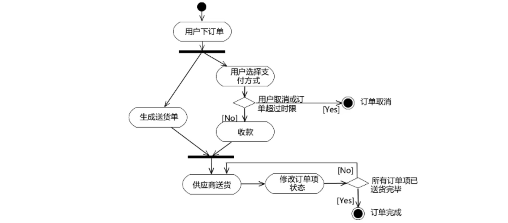 活动图