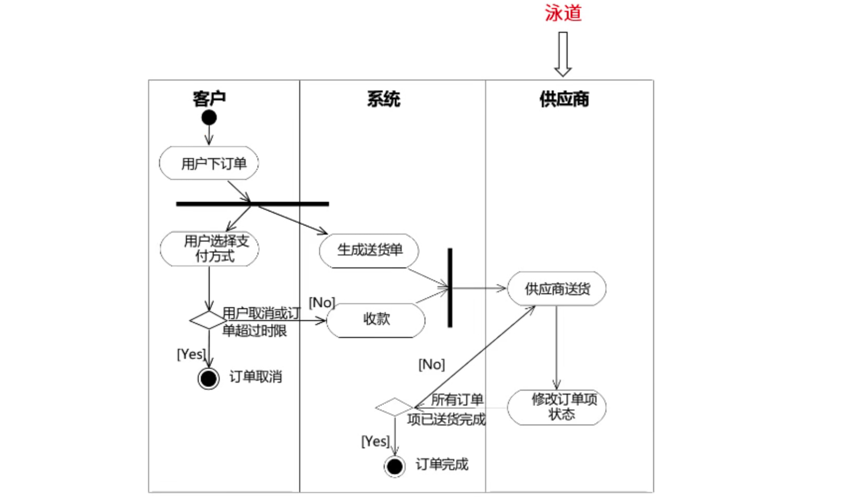 泳道式活动图