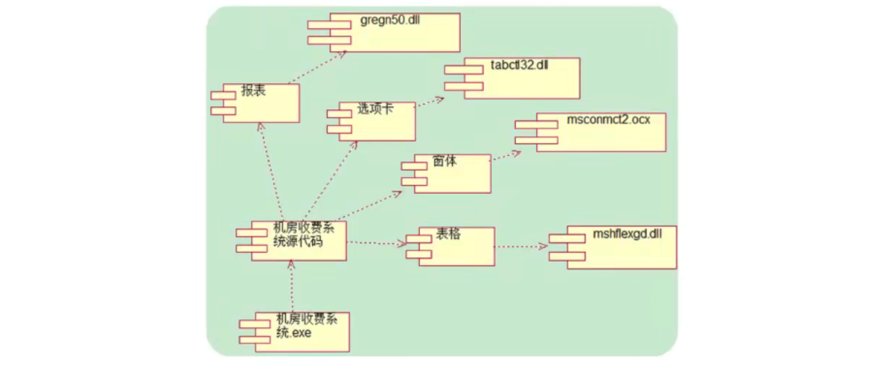 构件图与包图