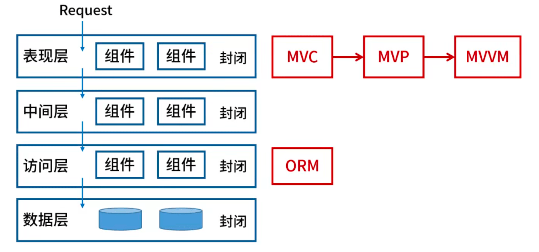 层次架构