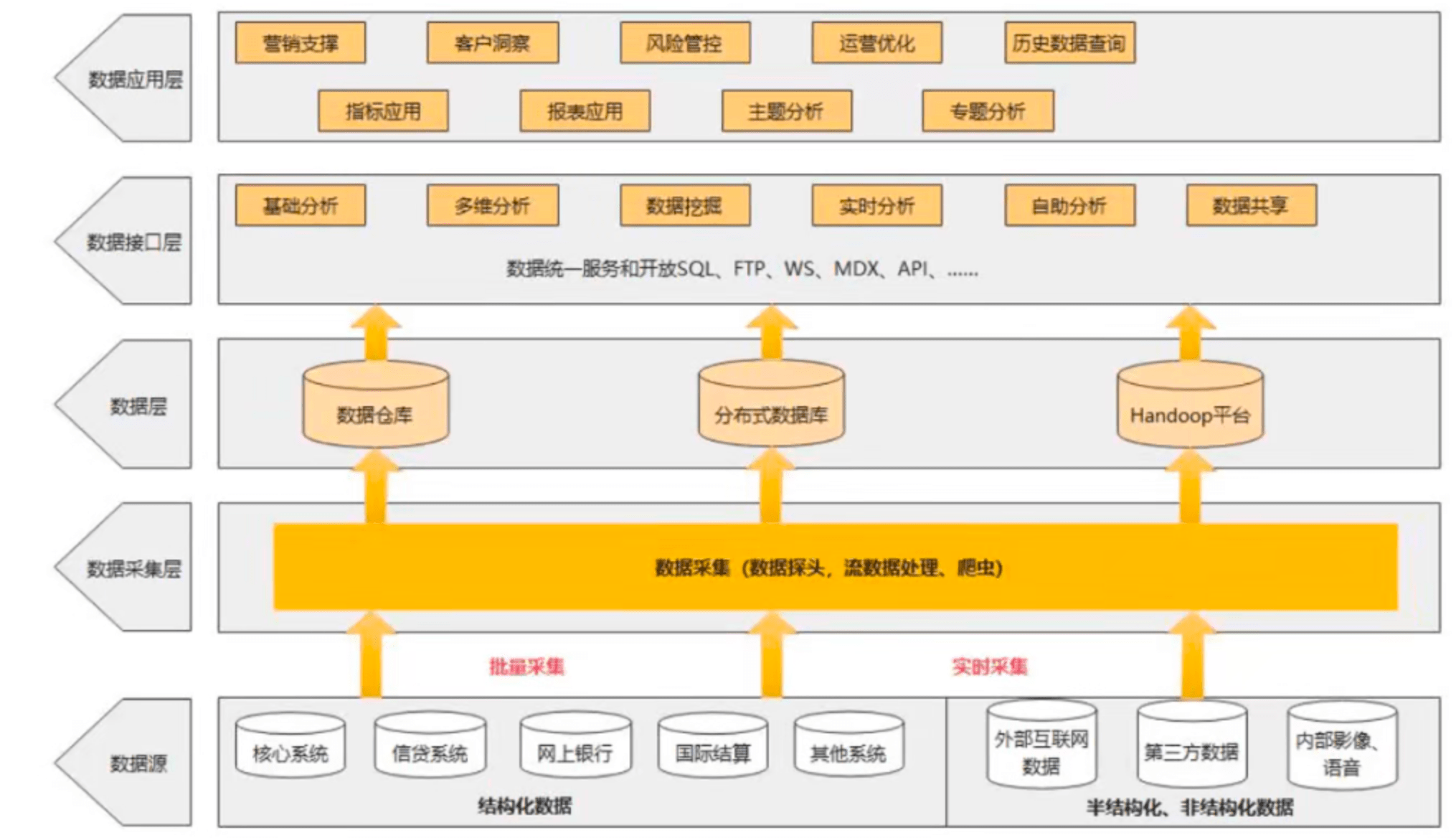 大数据分层架构