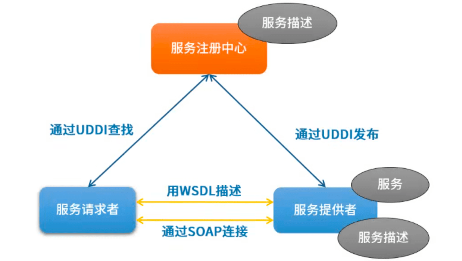 Web Service