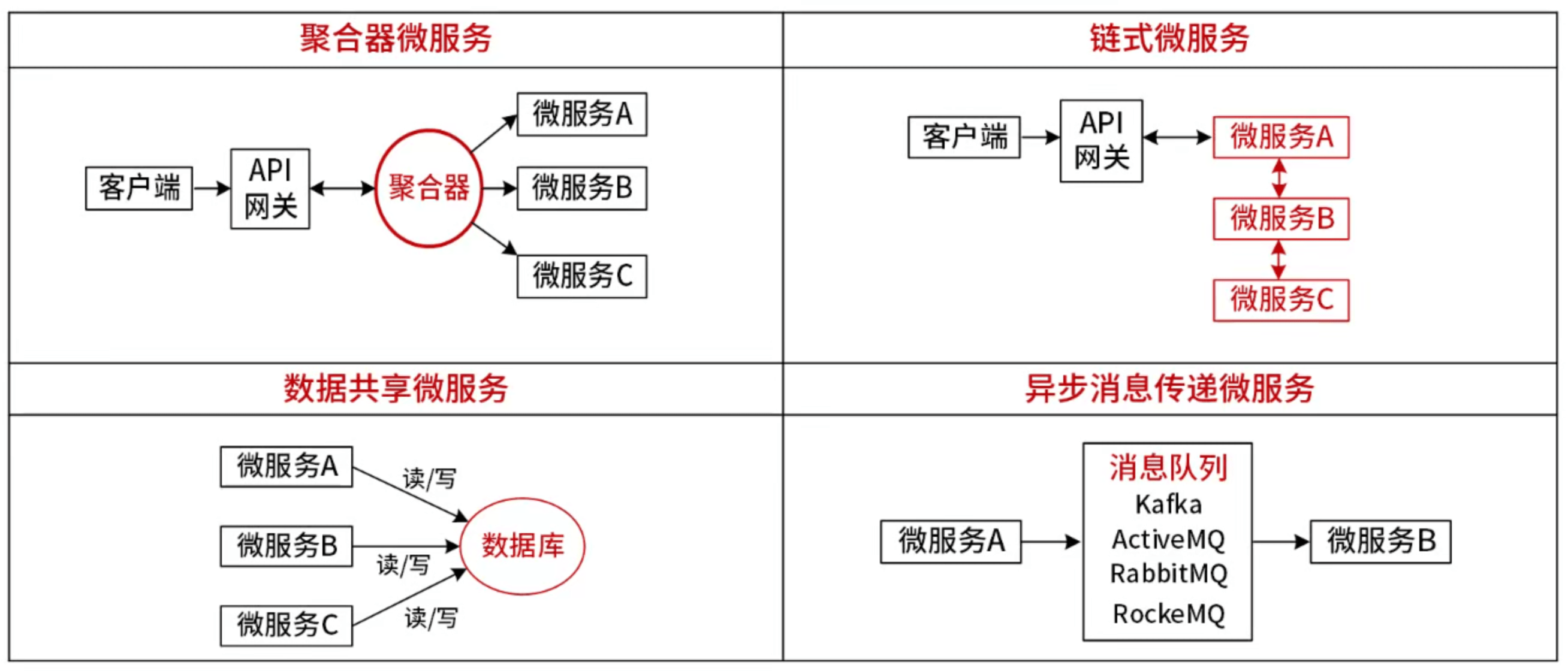 微服务架构模式方案