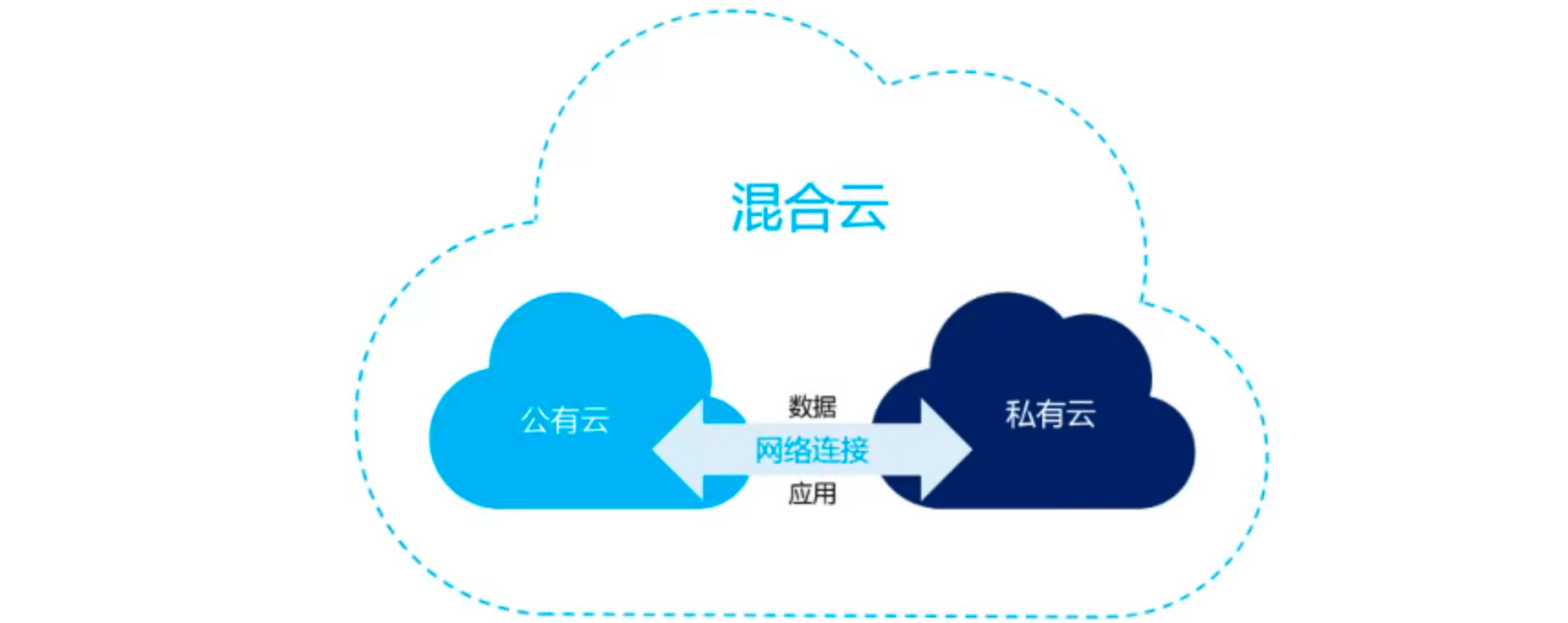 云计算 按部署方式分类