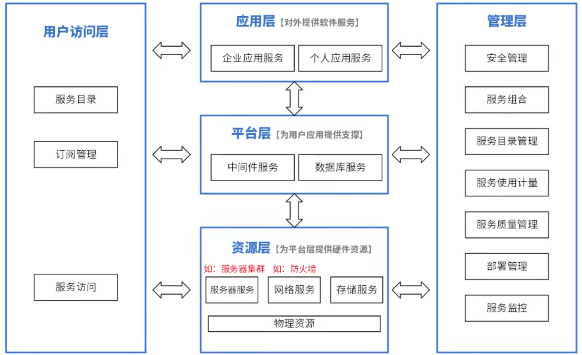 云计算架构