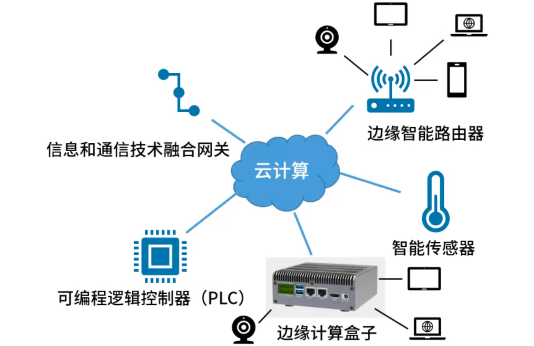 边缘计算