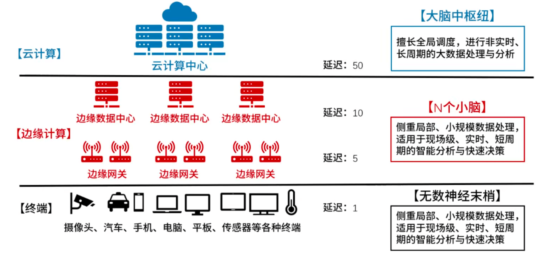 边缘计算、云计算、终端