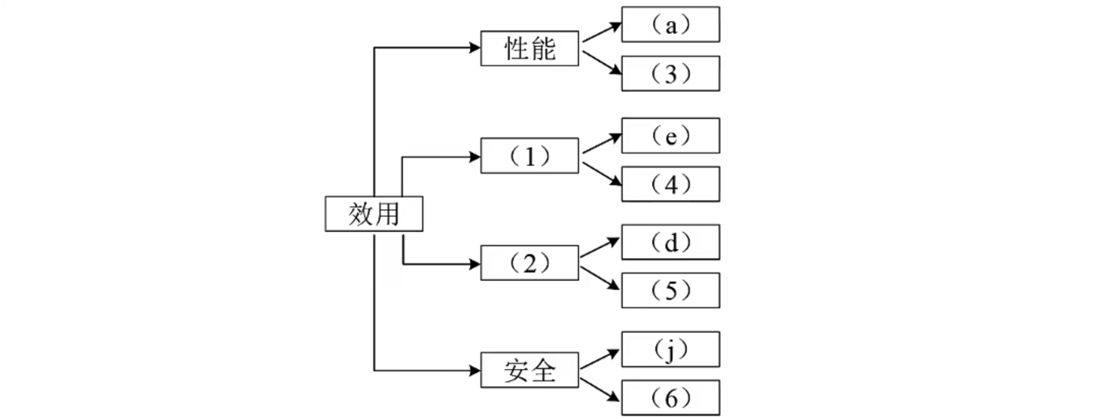 质量属性效用树