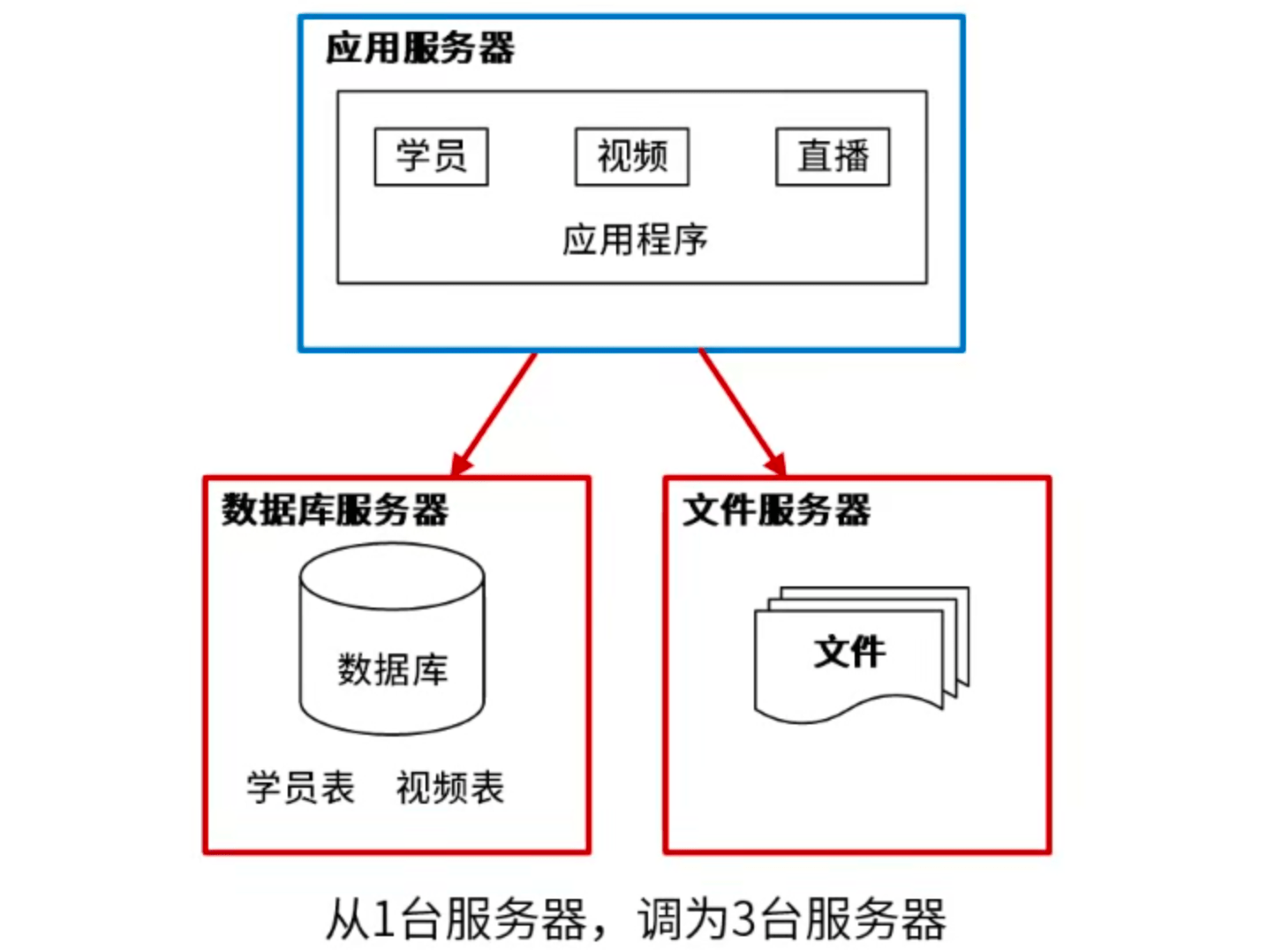 垂直架构