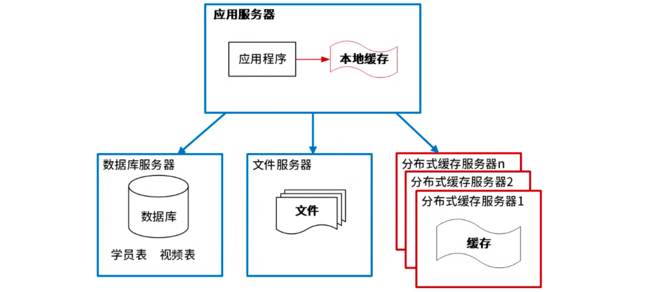 使用缓存改善网站性能