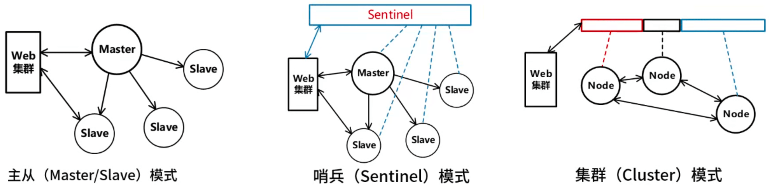 分布式存储方案