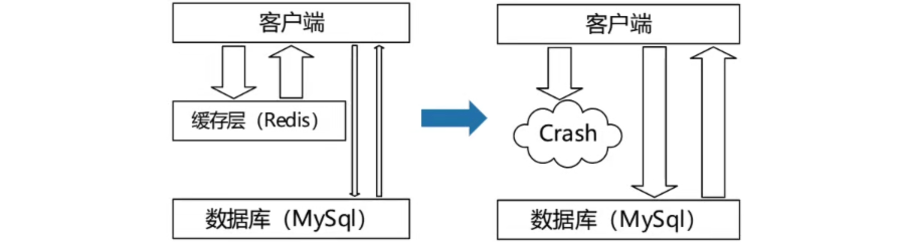 缓存雪崩