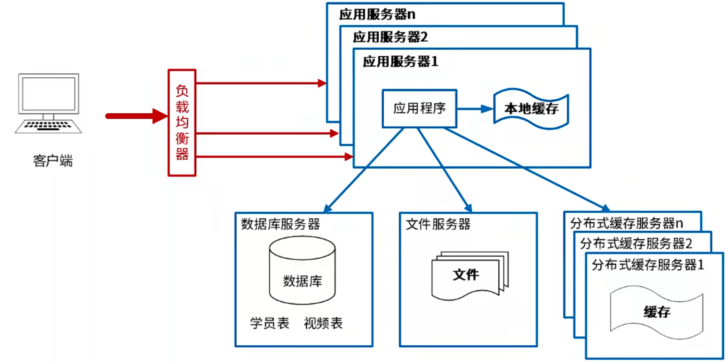 负载均衡服务器