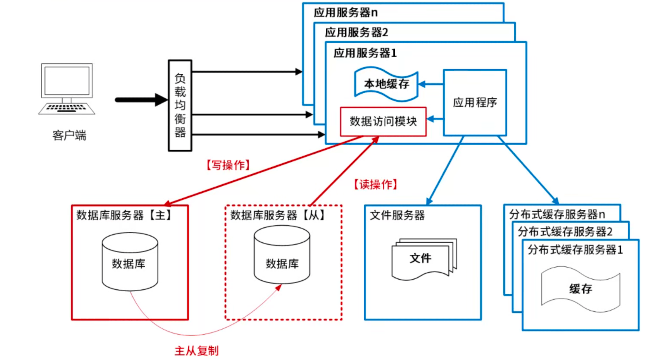 数据库读写分离