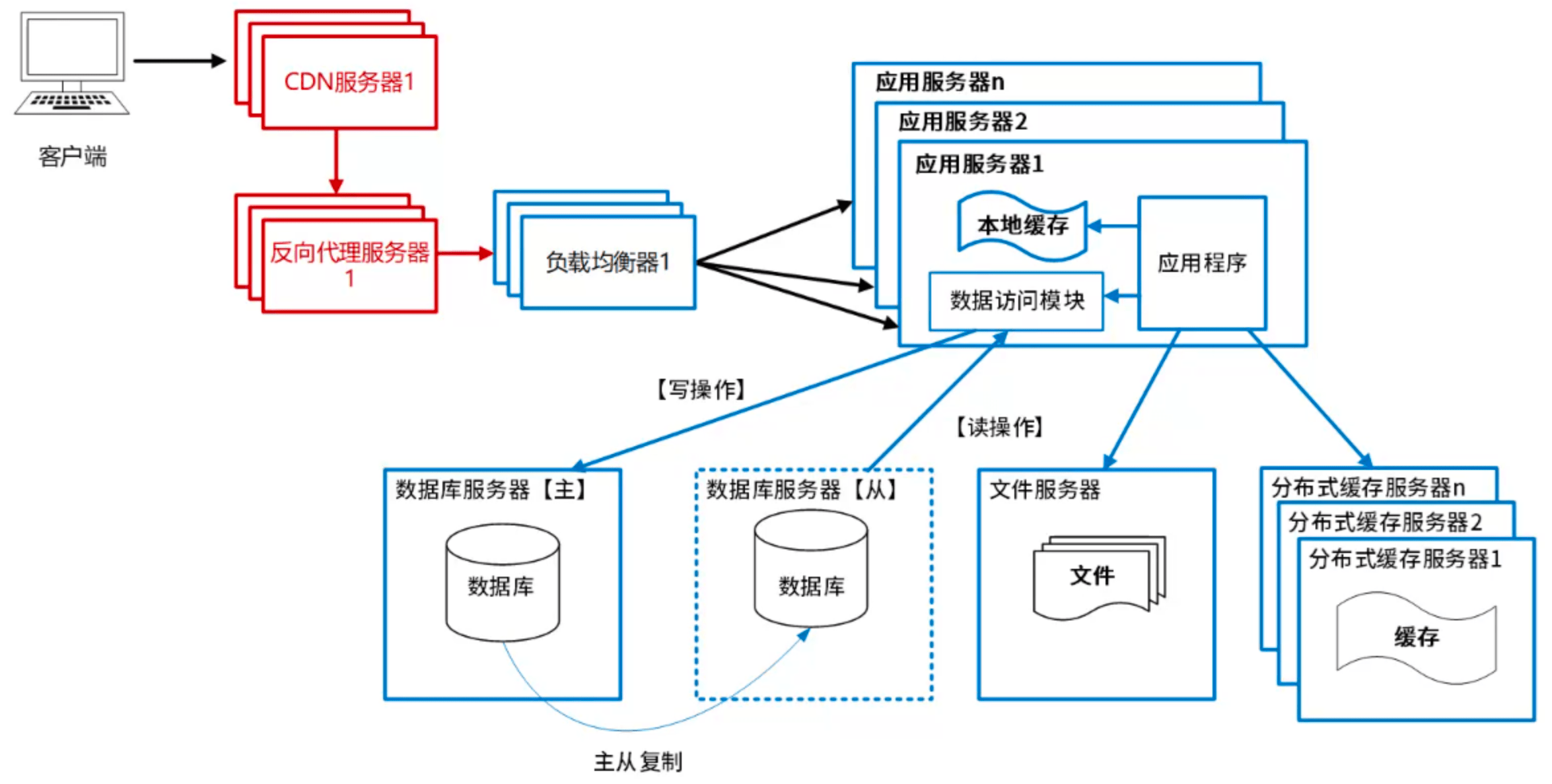 使用反向代理和CDN加速网站响应